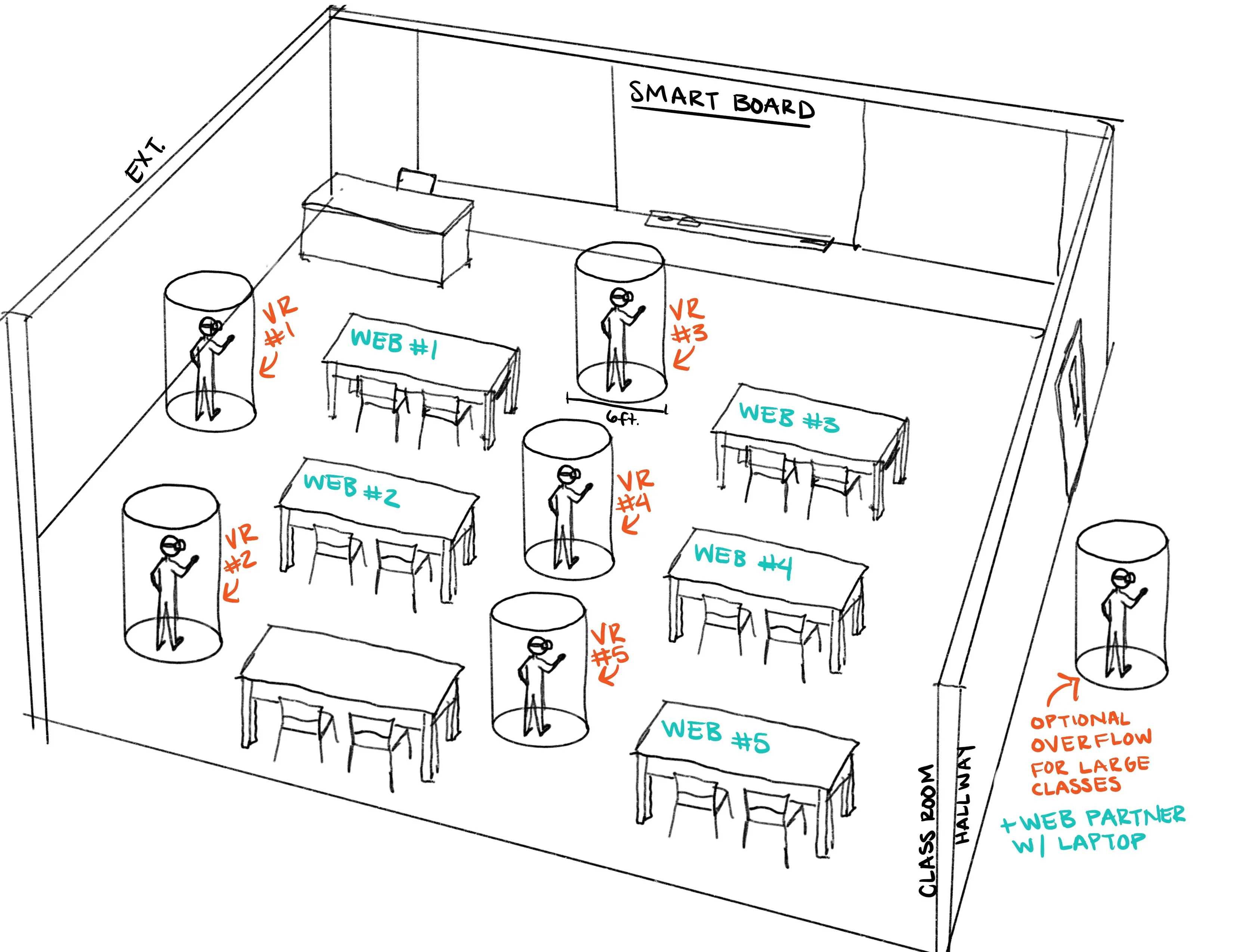 Classroom layout sketch with VR and web stations