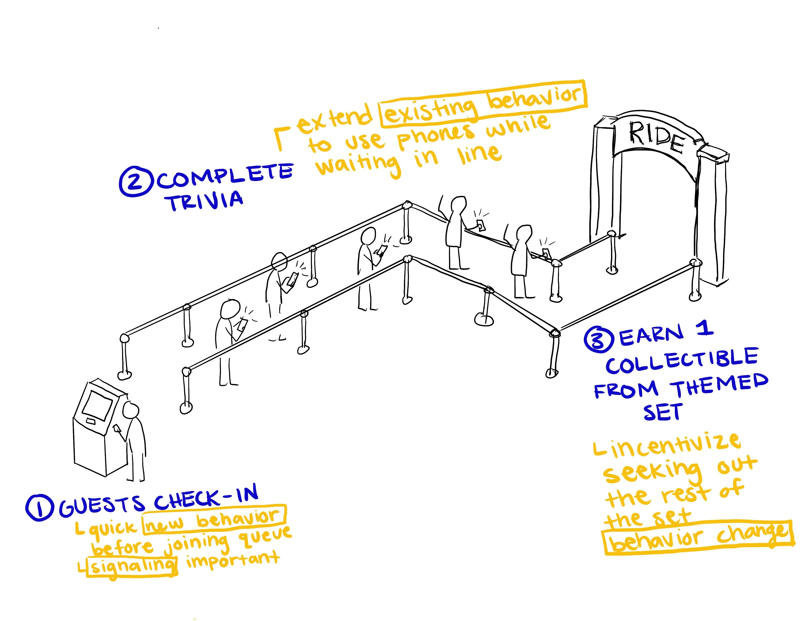 Sketch of a ride queue: guests check in at a kiosk, play trivia on their phones while waiting in line and earn a collectible at the ride entrance